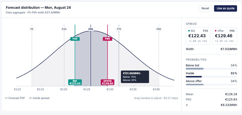 Forecast price distribution for a delivery day, with percentile markers and an inside spread